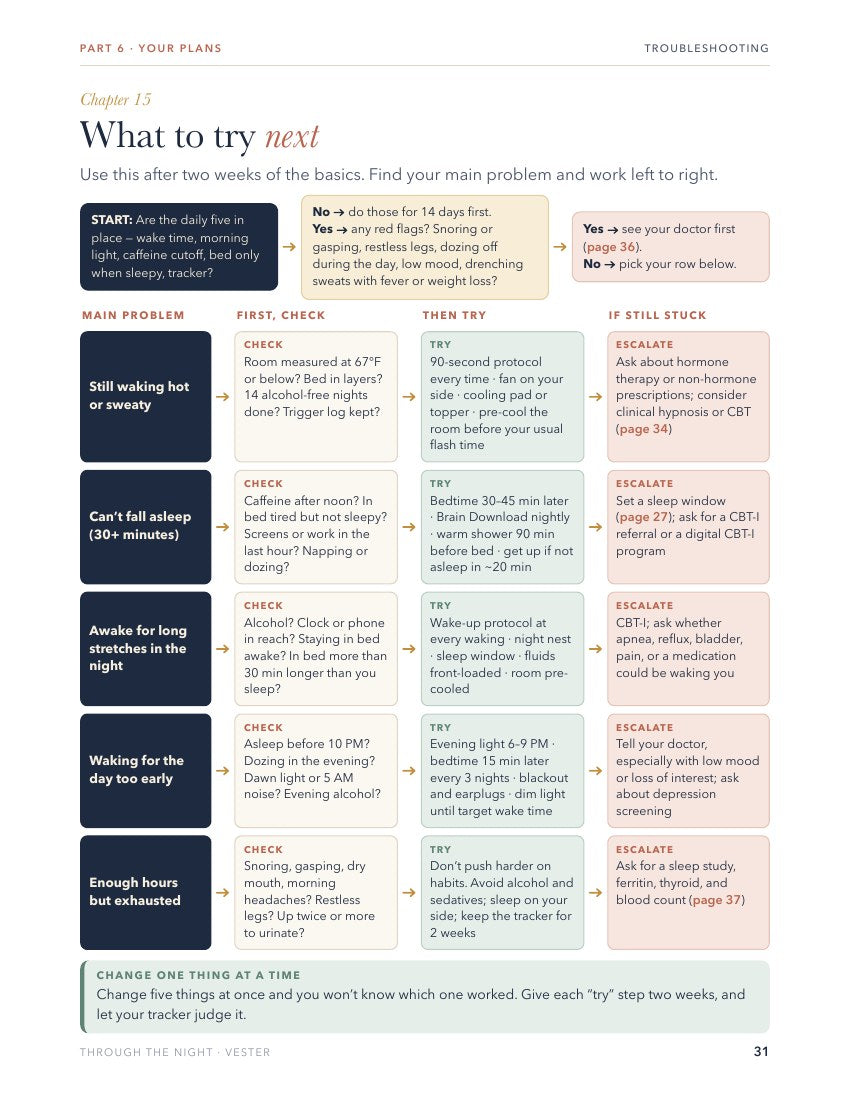 What to try next: troubleshooting flowchart